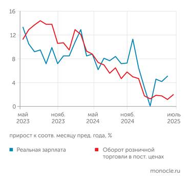 Росстат Во втором квартале 2025 года  оборот розничной торговли стагнировал, несмотря на некоторое ускорение роста реальной зарплаты