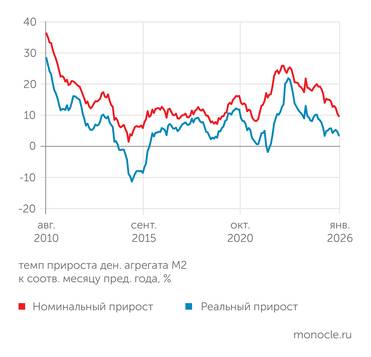 расчеты "Монокля" по данным Банка России и Росстата В январе 2026 года торможение роста денежной массы продолжилось
