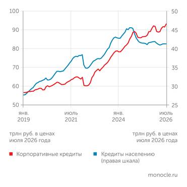 расчеты «Монокля» по данным Росстата и Банка России В ИЮЛЕ 2026 ГОДА КОРПОРАТИВНЫЙ КРЕДИТНЫЙ ПОРТФЕЛЬ ОБНОВИЛ ИСТОРИЧЕСКИЙ МАКСИМУМ, А РОЗНИЧНЫЙ ПРОДОЛЖИЛ СТАГНИРОВАТЬ