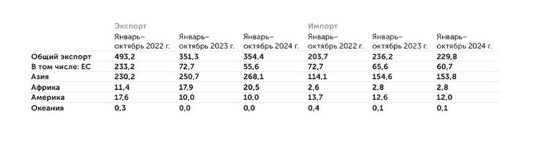 Росстат Географическая структура внешней торговли России в 2022–2024 гг. (млрд долл.)