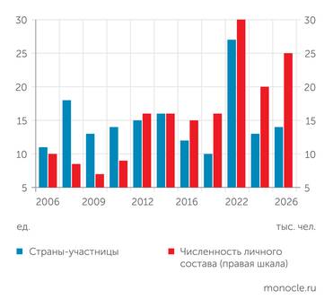 открытые данные Масштаб учений НАТО Cold Response