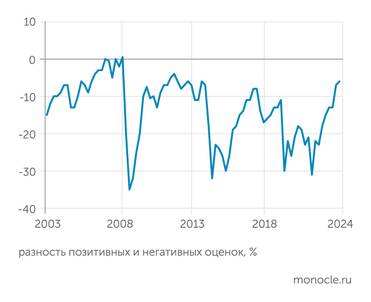 Росстат Индекс потребительской уверенности во втором квартале 2024 года вышел на максимальный за последние десять лет уровень