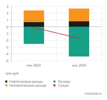 Минфин Резкое увеличение расходов в январе 2025 года повлекло за собой рост дефицита бюджета