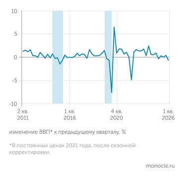 расчеты «Монокля» по данным Росстата В ПЕРВОМ КВАРТАЛЕ 2026 ГОДА ВВП РФ УШЕЛ В МИНУС