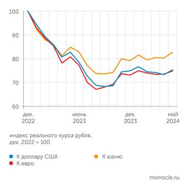 расчеты "Монокля" по данным Банка России Рубль в мае 2024 года укрепился к основным валютам