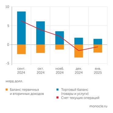 Банк России В январе 2025 года платежный баланс остался в минусе