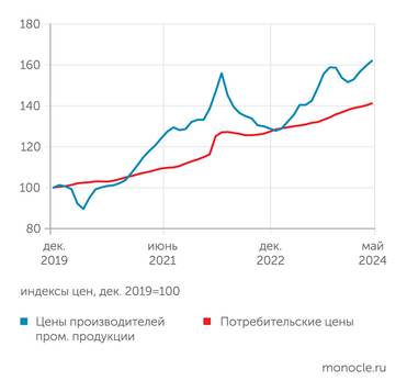 расчеты "Монокля" по данным Росстата Цены производителей промышленной продукции все сильнее отрываются от потребительских цен