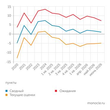Банк России В МАЕ И ИЮНЕ 2026 ГОДА ИНДЕКС БИЗНЕС-КЛИМАТА СНИЖАЛСЯ ПОД ВЛИЯНИЕМ УХУДШЕНИЯ ОЖИДАНИЙ