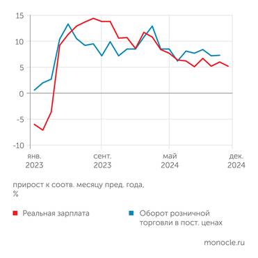 Росстат Динамика розничных продаж  и реальной зарплаты в IV квартале 2024 г. стабилизировались на высоком уровне