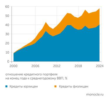 расчеты "Монокля" по данным Банка России Банковский портфель кредитов экономике в 2024 году достиг исторического максимума