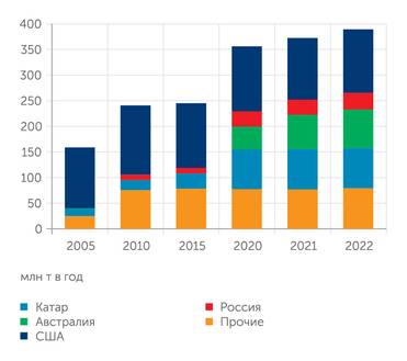 GIICNL Страны - экспортеры СПГ