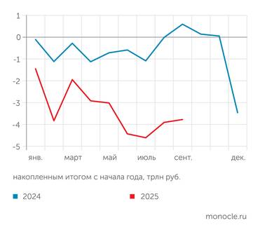 Минфин России В августе и сентябре 2025 года федеральный бюджет сводился с профицитом, по итогам 9 месяцев дефицит 3,8 трлн рублей