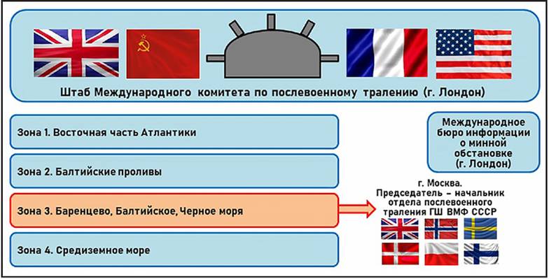 ЛЕДЕБУРГ Г. ТРАЛЕНИЕ МИН В ВОДАХ СЕВЕРНОЙ, ВОСТОЧНОЙ И ЗАПАДНОЙ ЕВРОПЫ В 1948–1956 ГГ. // ПЕРЕВОД С НЕМЕЦКОГО. МО СССР, 1973 МЕЖДУНАРОДНЫЕ ОРГАНЫ, ОСУЩЕСТВЛЯВШИЕ БОРЬБУ   С МИННОЙ ОПАСНОСТЬЮ ПОСЛЕ ЗАВЕРШЕНИЯ 2-Й МИРОВОЙ