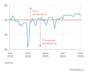 S&P Global Индекс деловой активности S&P Global PMI начал 2024 год снижением