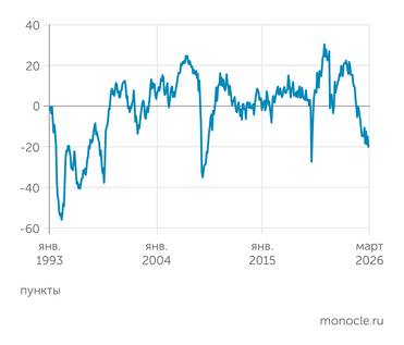 С.Цухло (ИЭП, ИНП РАН) Только пять раз с начала 1990-х годов индекс промышленного оптимизма показывал худшие значения, чем в марте 2026 года