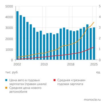 агентство "Автостат", Росстат, расчеты "Монокля" Ценовая доступность новых автомобилей в РФ последние 10 лет держится на уровне чуть меньше трех годовых зарплат
