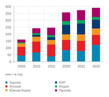 GIICNL Страны - импортеры СПГ