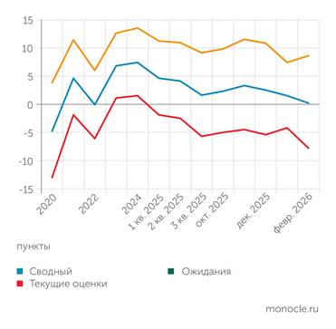 Банк России В феврале 2026 года индекс бизнес-климата резко снизился из-за ухудшения оценок текущей ситуации в экономике
