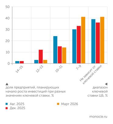 опросы С.Цухло (ИНП РАН) Два из пяти предприятий не связывают рост инвестиций с уровнем ключевой ставки