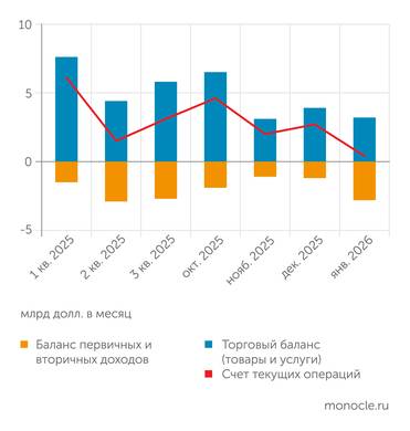 Банк России В январе 2026 года профицит текущего счета платежного баланса почти обнулился