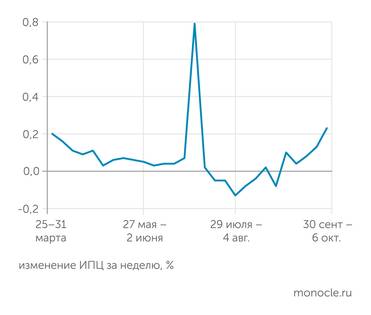 Росстат После дефляции июля-августа инфляция вновь вышла на уровень около 0,2% в неделю, или 10-11% годовых