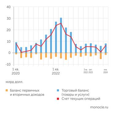 Банк России В январе 2024 года показатели платежного баланса немного улучшились