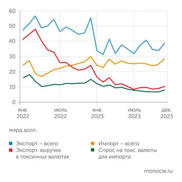Банк России, расчеты "Монокля" Рынок токсичных валют для российских игроков остается очень узким