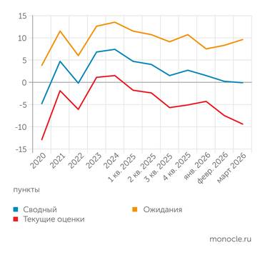 Банк России В марте 2026 года индекс бизнес-климата продолжил снижаться из-за ухудшения оценок текущей ситуации в экономике