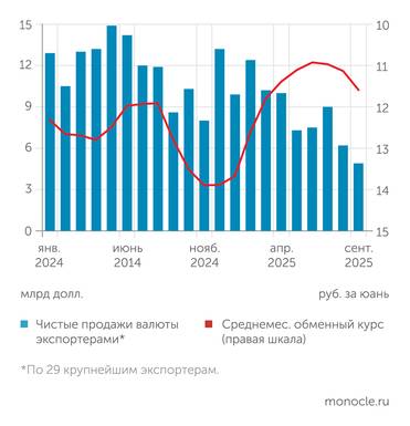 опрос Банком России крупнейших экспортеров, ПАО "Московская биржа" В августе–сентябре 2025 года рубль ослабел на фоне последовательного снижения нетто-продаж валюты экспортерами