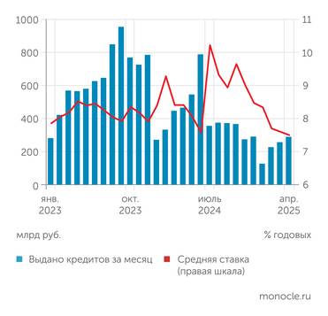 Банк России Выдачи ипотечных кредитов медленно растут на фоне медленного снижения средней ставки