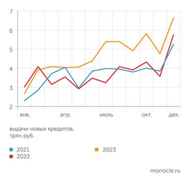 Банк России Со второго квартала 2023 года развернулся бум кредитования юридических лиц