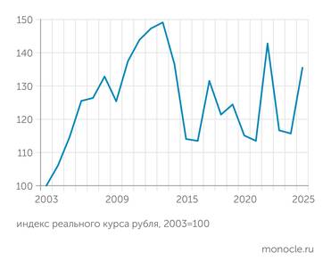 расчеты "Монокля" по данным Банка России Реальный курс рубля к корзине валют стран торговых партнеров в 2025 году –  вырос на 17%, вернувшись к уровням 2008 года