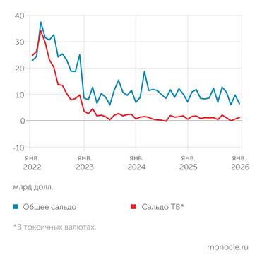 расчеты "Монокля" по данным Банка России Торговый баланс в токсичных валютах в январе 2026 года увеличился до 1,4 млрд долл