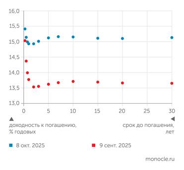 Банк России по данным ПАО "Московская биржа" Восьмого октября доходность ОФЗ достигла локального максимума