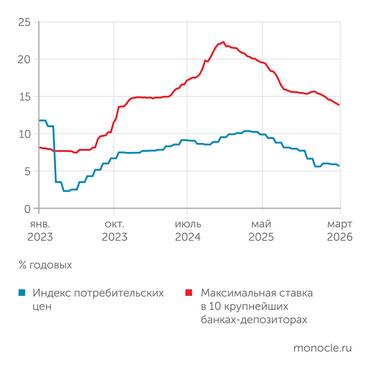 Банк России Депозитные ставки с июня 2023 года остаются значительно выше инфляции