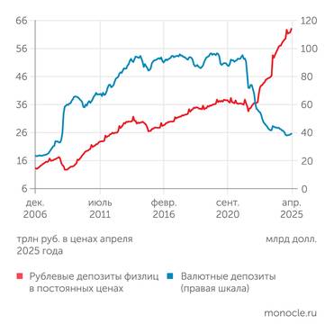 расчеты "Монокля" по данным Банка России и Росстата С осени 2021 года наблюдается интенсивная девалютизация депозитов физлиц