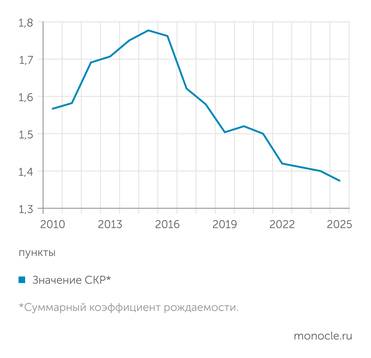 Источники: Росстат, moluch.ru ДИНАМИКА СУММАРНОГО КОЭФФИЦИЕНТА РОЖДАЕМОСТИ В РОССИИ