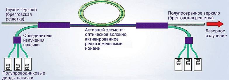  Структура волоконного лазера