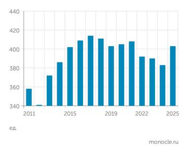 statbase.ru (UNCTAD) КОЛИЧЕСТВО ТАНКЕРОВ, ПО СТРАНЕ РЕГИСТРАЦИИ РОССИЯ