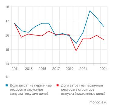 расчеты ИНП РАН по данным Росстата Тормоз для развития: доля первичных ресурсов в нашей экономике сокращается слишком медленно