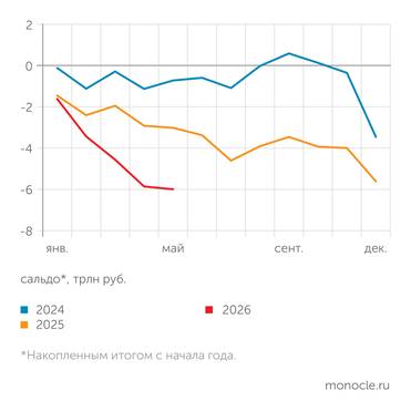 Минфин В МАЕ 2026 ГОДА УДА ЛОСЬ ЗАТОРМОЗИТЬ РОСТ ДЕФИЦИТА ФЕДЕРАЛЬНОГО БЮДЖЕТА