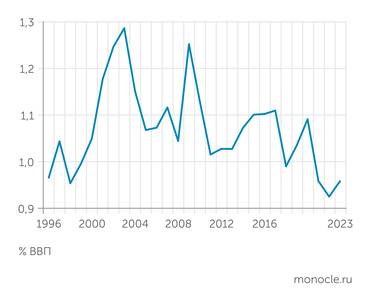 UNESCO Institute for Statistics (UIS) Расходы России на НИОКР сейчас всего 1% ВВП