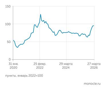 ЦЦИ Газпромбанка Сырьевой индекс ЦЦИ в марте 2026 года подскочил до максимального с ноября 2022 года уровня