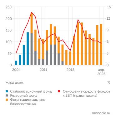 Минфин В 2025–2026 ГОДУ ДОЛЛАРОВАЯ ОЦЕНКА ФНБ ВЫРОСЛА ЗА СЧЕТ УКРЕПЛЕНИЯ РУБЛЯ, НО ПО ОТНОШЕНИЮ К ВВП ОН ПРОДОЛЖАЕТ СОКРАЩАТЬСЯ