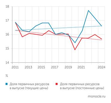 расчеты ИНП РАН Динамика доли затрат на первичные ресурсы в структуре выпуска