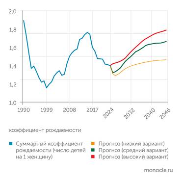 Росстат Даже в высоком варианте прогноза Россия не достигает минимального уровня вопроизводства