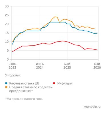 Банк России, Росстат СРЕДНЯЯ КРЕДИТНАЯ СТАВКА СОХРАНЯЕТСЯ НА УРОВНЕ НЕ НИЖЕ «КЛЮЧ +3 ПУНКТА»
