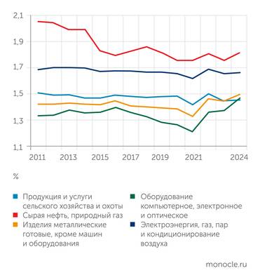 расчеты ИНП РАН Удельные прямые, косвенные и индуцированные эффекты на ВВП на 1 руб. увеличения производства