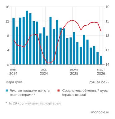 опрос Банком России крупнейших экспортеров, ПАО «Московская биржа» В марте 2026 года рубль ослаб на фоне дальнейшего снижения нетто-продаж валюты экспортерами
