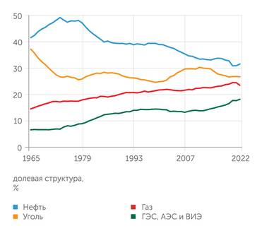 The Energy Institute Мировой баланс потребления
